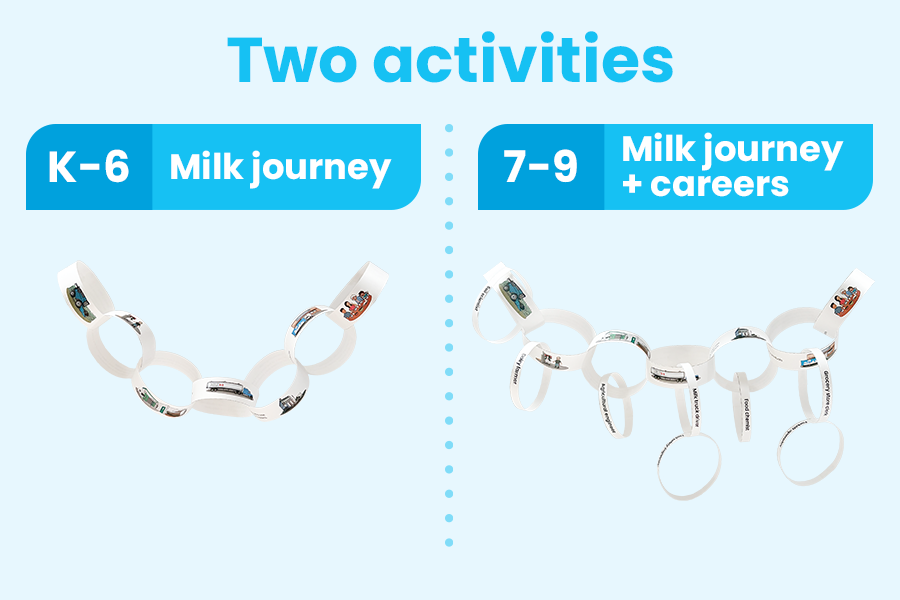 Activity: Paper chain milk journey 